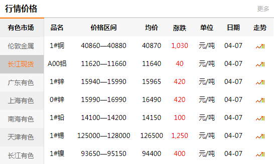 上海有色网每日铜价：2020-04-07(图1)