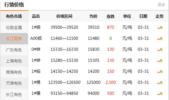 上海有色网每日铜价：2020-03-31