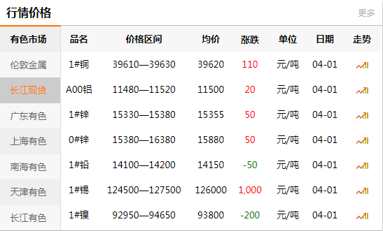 上海有色网每日铜价：2020-04-01