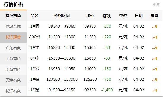 上海有色网每日铜价：2020-04-02