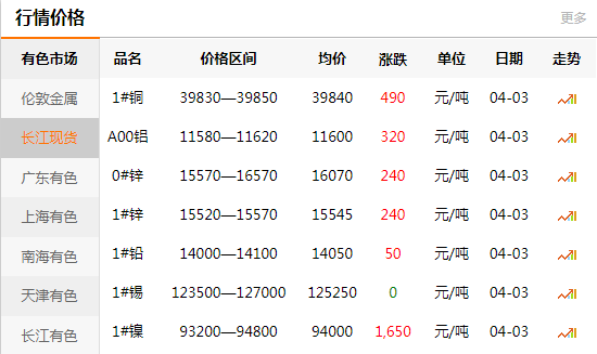 上海有色网每日铜价：2020-04-03(图1)