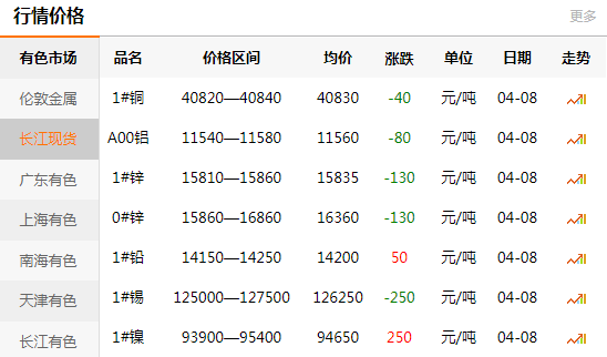 上海有色网每日铜价：2020-04-08