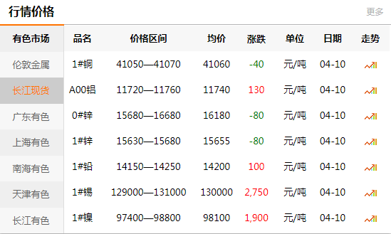 上海有色网每日铜价：2020-04-10(图1)