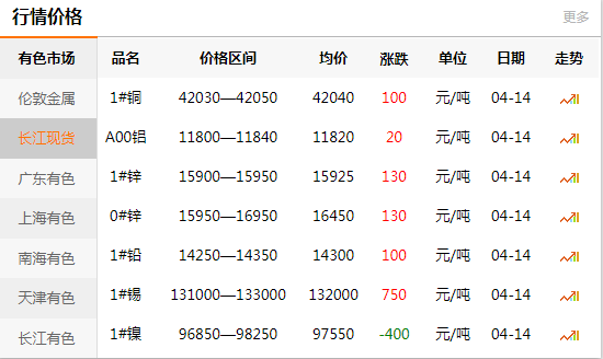 上海有色网每日铜价：2020-04-14(图1)