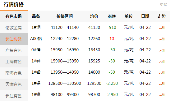 上海有色网每日铜价：2020-04-22(图1)