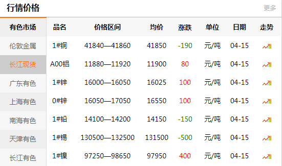 上海有色网每日铜价：2020-04-15(图1)