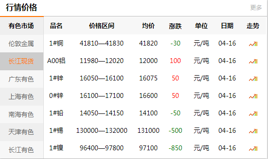 上海有色网每日铜价：2020-04-16