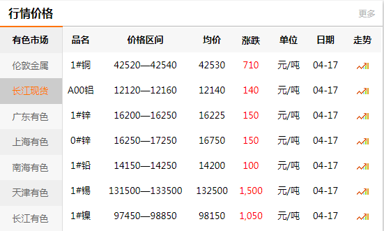 上海有色网每日铜价：2020-04-17(图1)