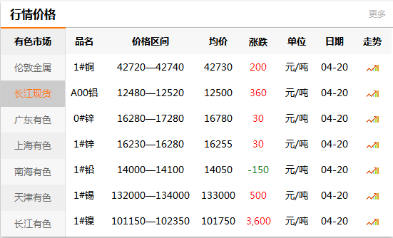 上海有色网每日铜价：2020-04-20