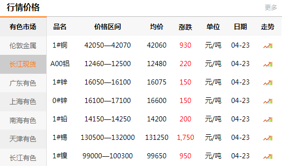 上海有色网每日铜价：2020-04-23