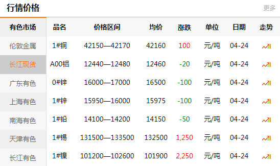 上海有色网每日铜价：2020-04-24(图1)