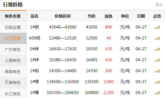 上海有色网每日铜价：2020-04-27