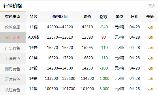 上海有色网每日铜价：2020-04-28(图1)