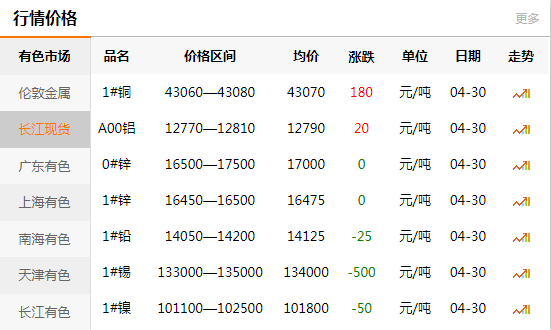 上海有色网每日铜价：2020-04-30