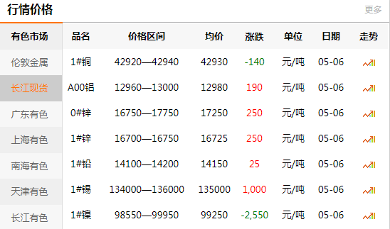 上海有色网每日铜价：2020-05-06(图1)