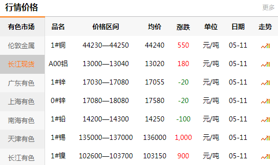 上海有色网每日铜价：2020-05-11