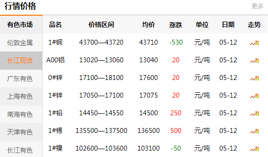 长江有色金属网每日铜价：2020-05-