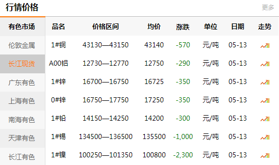 长江有色金属网每日铜价：2020-05-