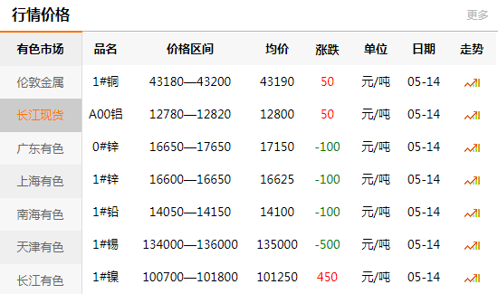 长江有色金属网每日铜价：2020-05-14(图1)