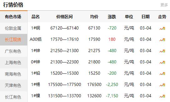 长江有色金属网每日铜价：2021-03-04(图1)