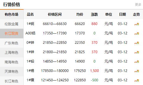 2021-03-12长江有色金属网每日铜