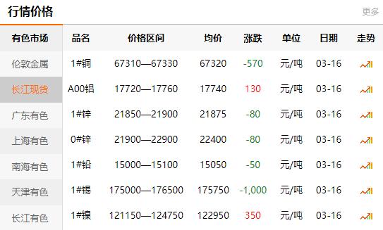 2021-03-16长江有色金属网每日铜