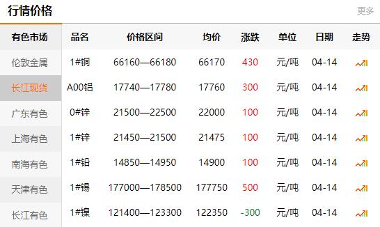 2021-04-14长江有色金属网铜价