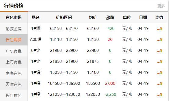 2021-04-19长江有色金属网铜价