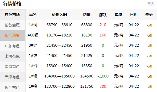 2021-04-22长江有色金属网铜价