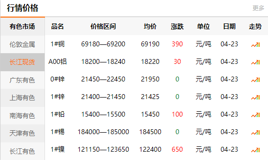 2021-04-23长江有色金属网铜价
