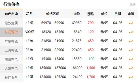 2021-04-26长江有色金属网铜价