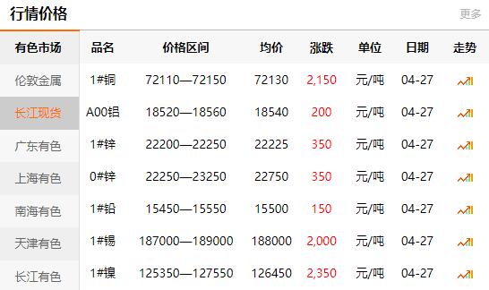 2021-04-27长江有色金属网铜价