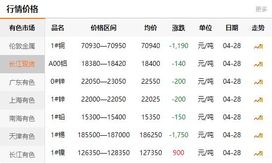 2021-04-28长江有色金属网铜价
