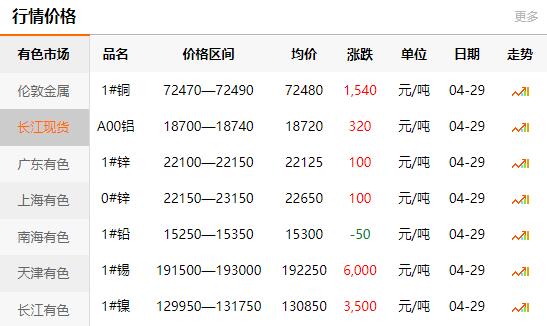 2021-04-29长江有色金属网铜价