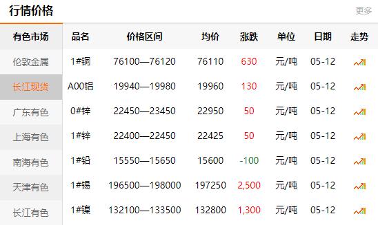 2021-05-12长江有色金属网铜价