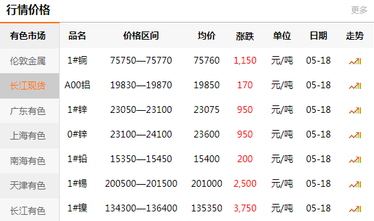 2021-05-18长江有色金属网铜价