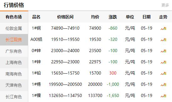 2021-05-19长江有色金属网铜价