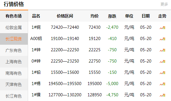 2021-05-20长江有色金属网铜价