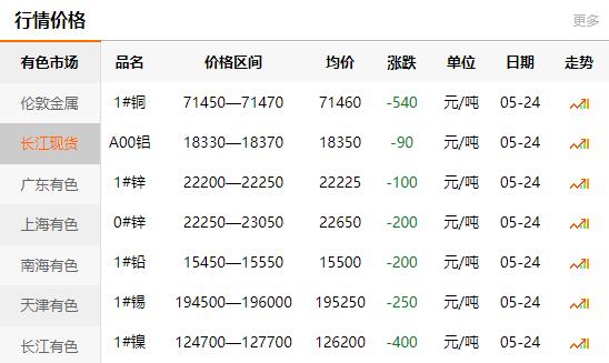 2021-05-24长江有色金属网铜价