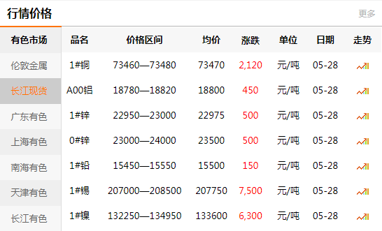 2021-05-28长江有色金属网铜价