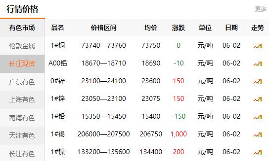 2021-06-02长江有色金属网铜价(图1)