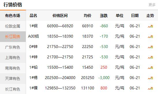 2021-06-21长江有色金属网铜价