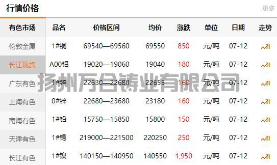 2021-07-12长江有色金属网铜价