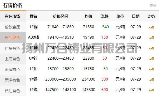 2021-07-29长江有色金属网铜价