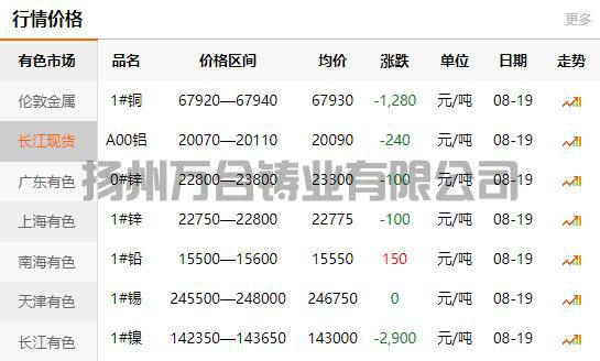 2021-08-19长江有色金属网铜价(图1)