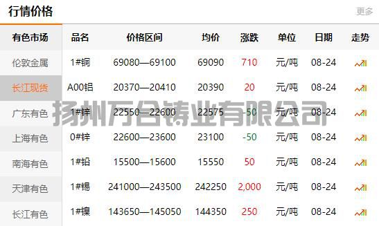 2021-08-24长江有色金属网铜价(图1)