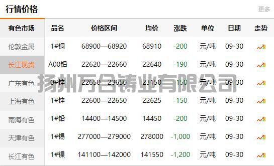 2021-09-30长江有色金属网铜价