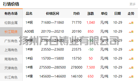 2021-10-29长江有色金属网铜价