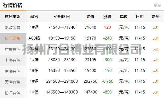 2021-11-15长江有色金属网铜价