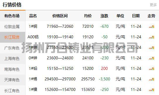 2021-11-24长江有色金属网铜价